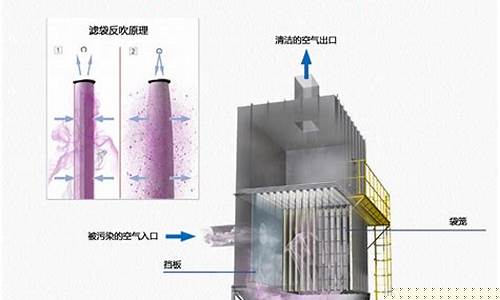 和田plc袋式除塵器